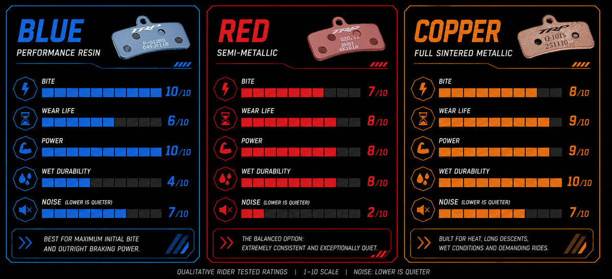 A comparative infographic comparing Blue, Red, and Copper performance resins for smoking devices, featuring color-coded tables of ratings across bite, wear life, power, and noise.